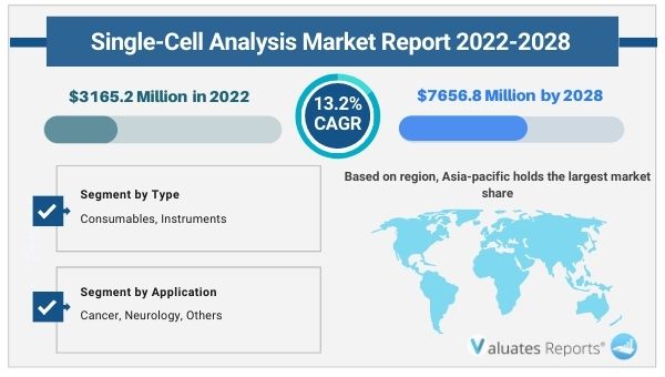 Single-Cell Analysis Market Research Report